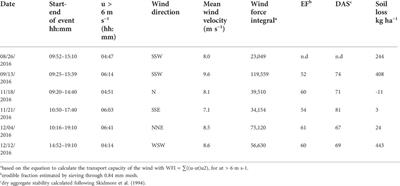 Phytoliths in particulate matter released by wind erosion on arable land in La Pampa, Argentina